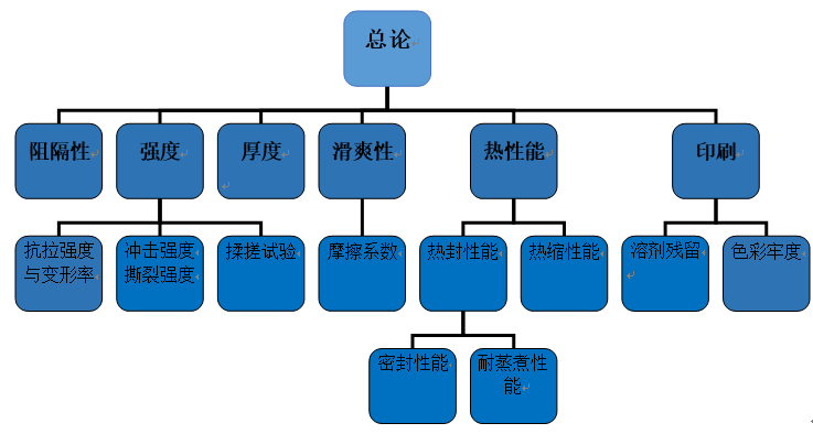 塑料包裝實驗室要關(guān)注的主要檢測指標(biāo)