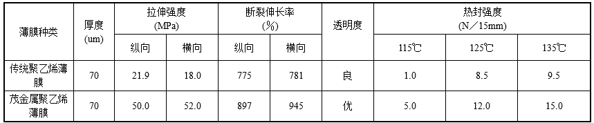 茂金屬聚乙烯薄膜和傳統(tǒng)聚乙烯薄膜的性能比較