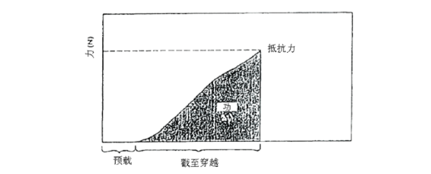 ASTM F1306標準判斷戳穿的條件