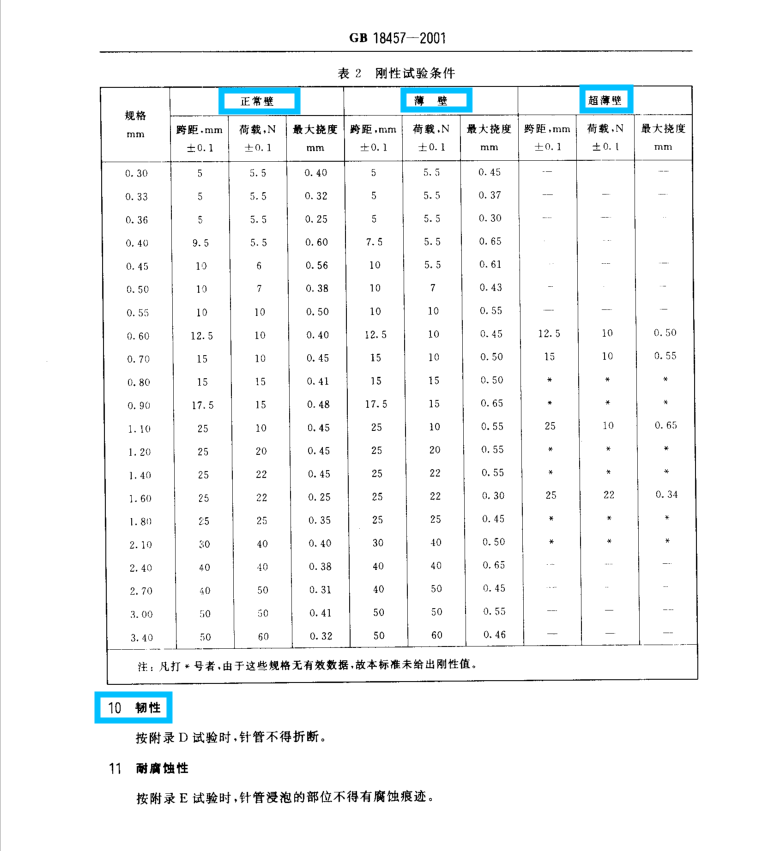 注射針剛性測(cè)試要求對(duì)照表