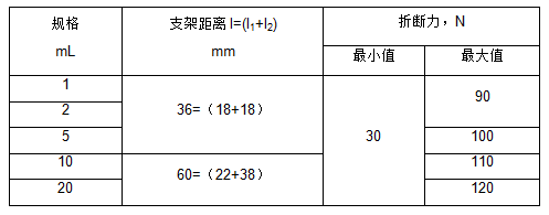 GB 2673-1995對(duì)安瓿折斷力的要求對(duì)比表