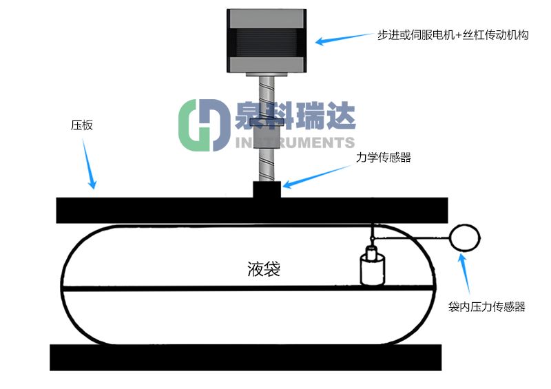 血濾置換液袋耐內(nèi)壓及密封性能試驗示意圖