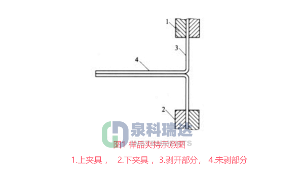 國家藥典委關(guān)于塑料剝離強(qiáng)度測定法修訂示意圖