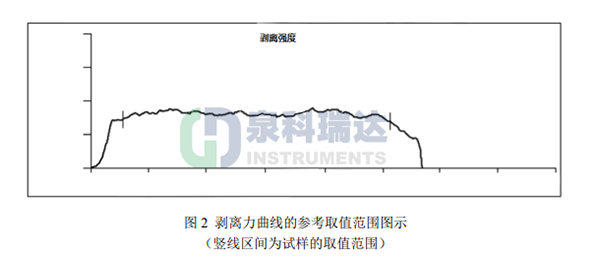 國家藥典委4004塑料剝離強(qiáng)度試驗結(jié)果判定及曲線